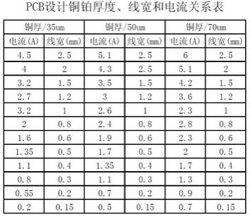 工程師：PCB<a href=http://www.75xy.cn/pcb/ target=_blank class=infotextkey>設計</a>之電流與線寬的關系